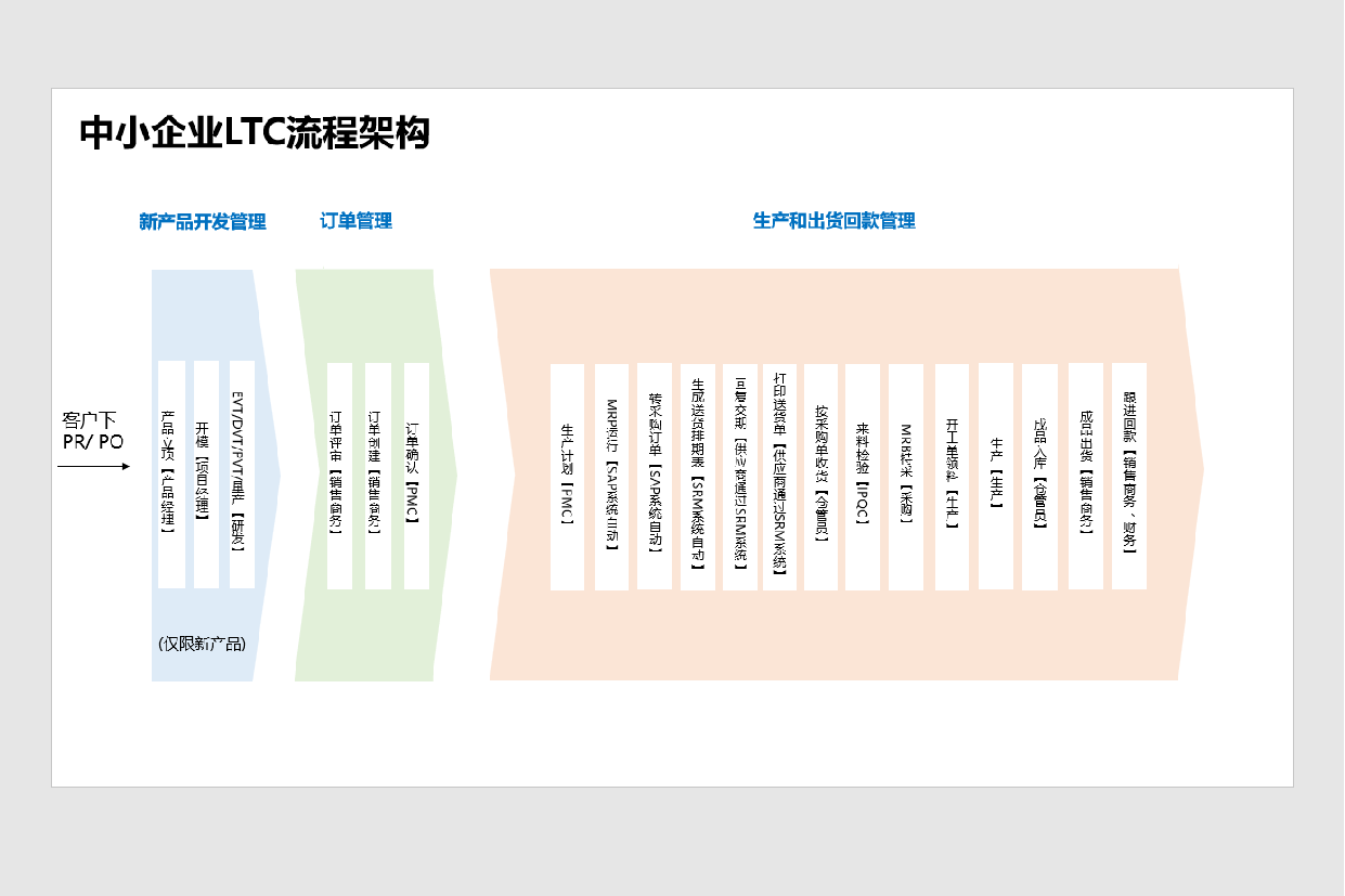 警醒！中小企业：别再盲目追随标杆流程架构，打造专属流程才是自救之道！