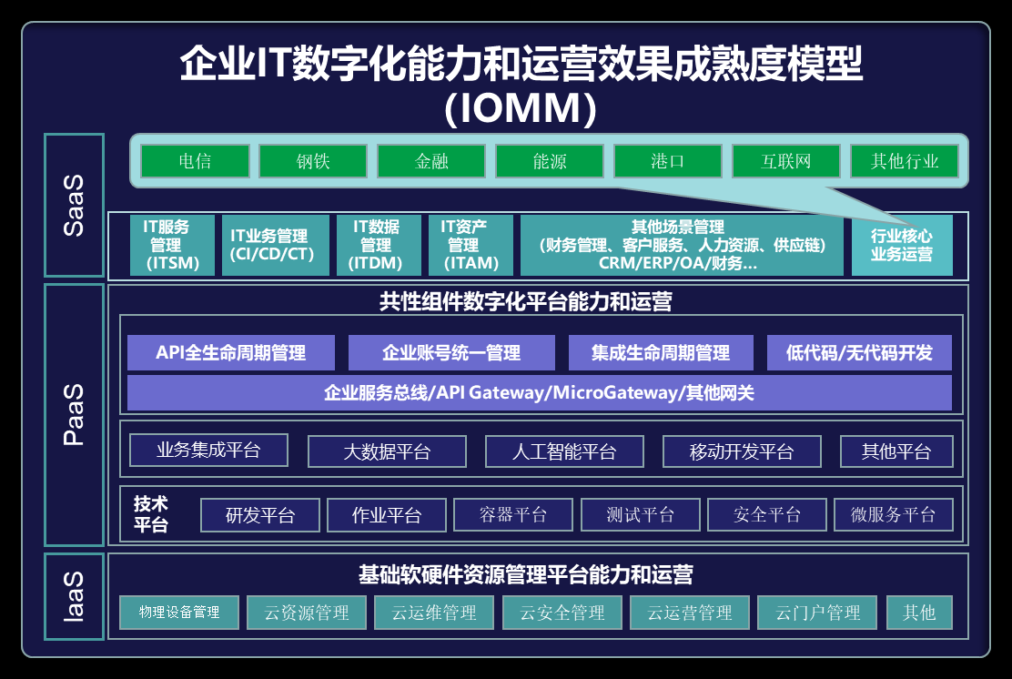 企业数字化转型：数字化成熟度评估模型